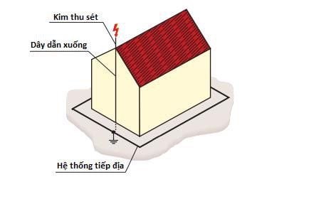 Cách Làm Chống Sét Cho Công Trình Mới