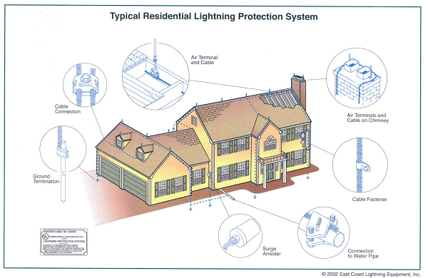 Lưu ý lắp đặt hệ thống chống sét cho gia đình hiệu quả