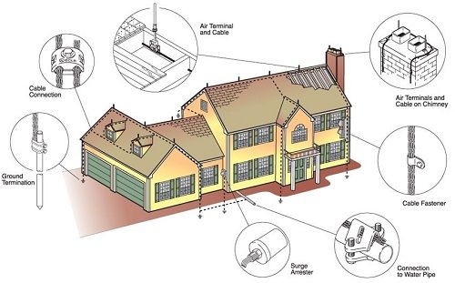 Tìm hiểu về hệ thống tiếp địa