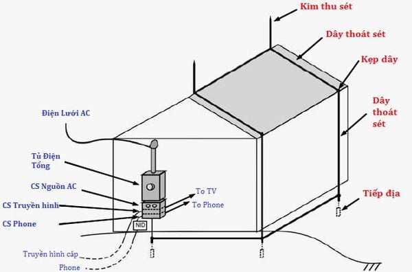 Cách bảo vệ sét đánh ở nhà dân và trang bị thiết bị bảo vệ sét lan truyền  cho hộ dân với 2 cấp bảo v