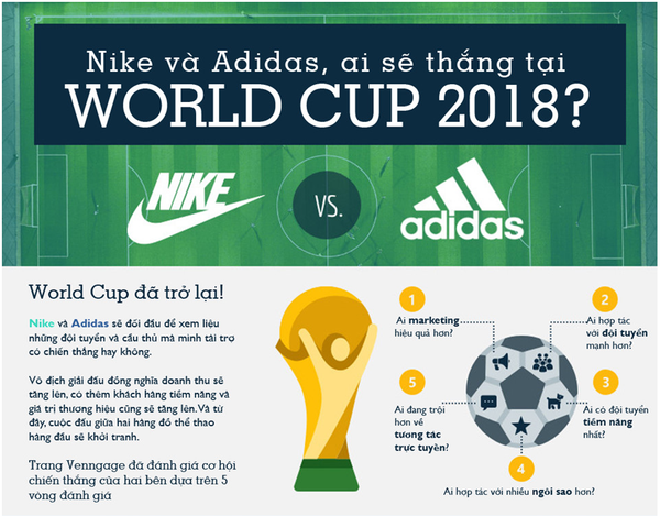 Nike và Adidas, ai được dự đoán thắng tại World Cup 2018?