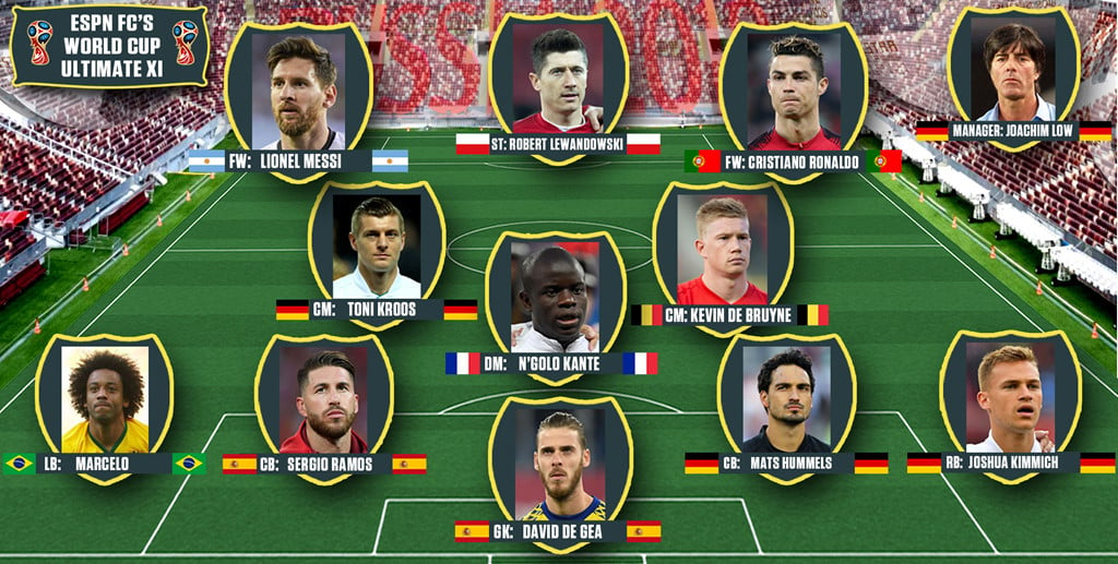 Đội hình mạnh nhất World Cup 2018