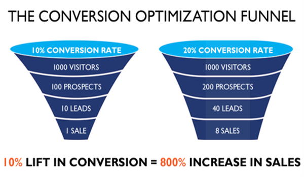 conversion rate optimisation grande