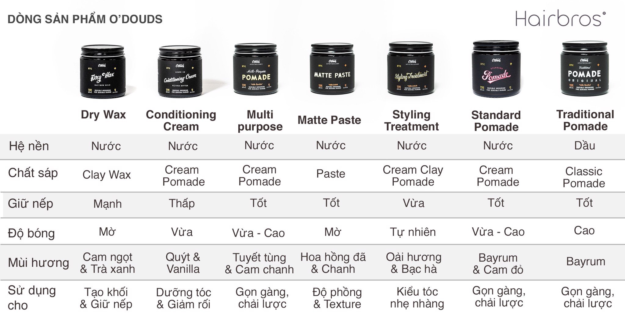 So sánh dòng sản phẩm sáp vuốt tóc O'douds