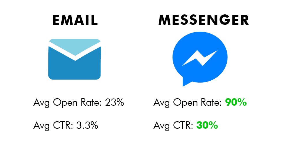 Facebook Marketing: Ultimate Facebook Messenger for Retailers Facebook Marketing: Ultimate Facebook Messenger for Retailers