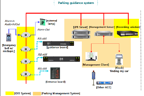 Camera IDIS ứng dụng cho bãi đậu xe thông minh