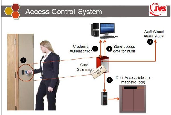 Sơ đồ hệ thống của Access Control