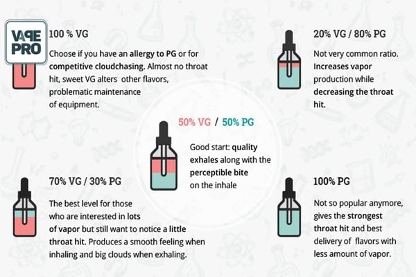 Thông tin về VG-PG trong hỗn hợp thuốc lá điện tử