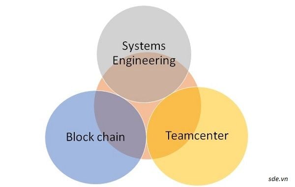 blockchain-va-tac-dong-cua-no-len-he-thong-phan-quyen