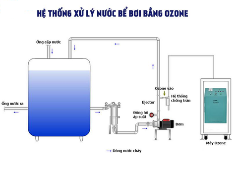 Khử trùng bể bơi bằng Ozone