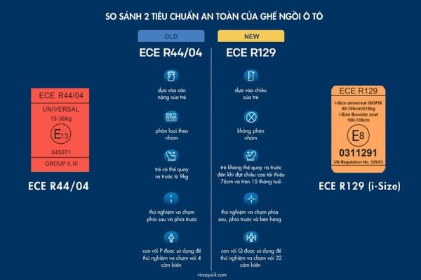 So sánh giữa 2 tiêu chuẩn ECE R44 và ECE R129