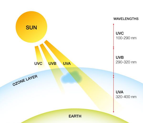 tia UV có trong ánh nắng mặt trời gây hại cho da