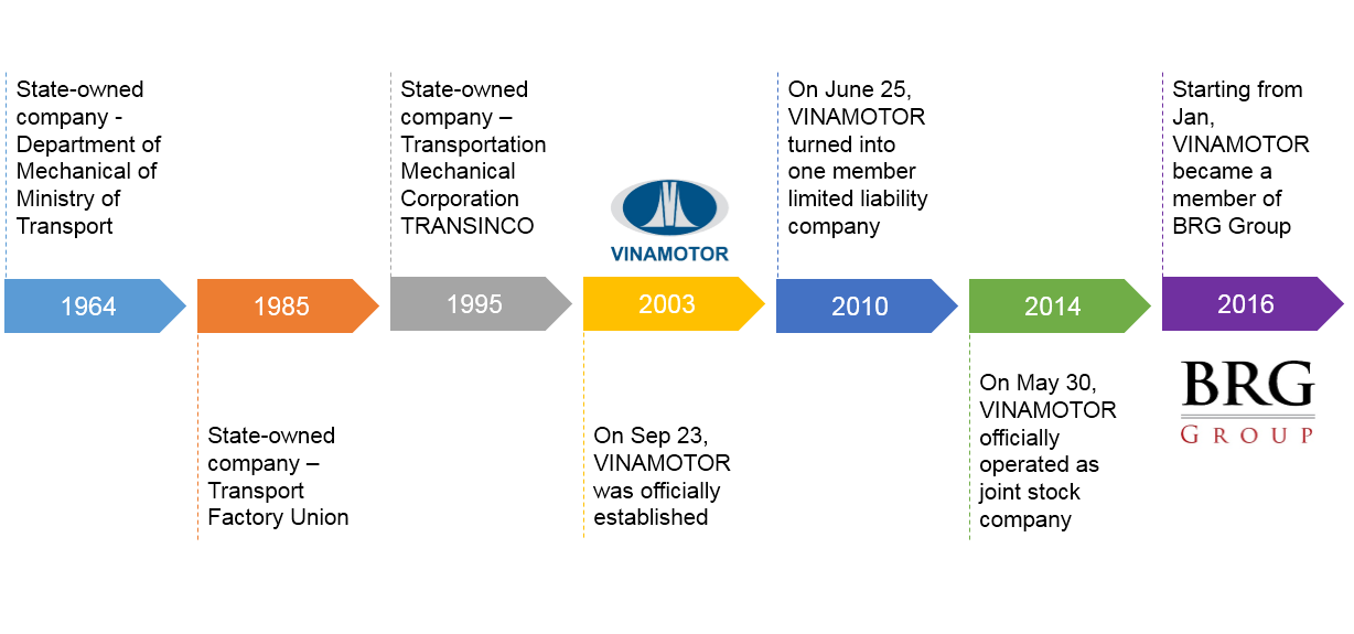 Vinamotor history