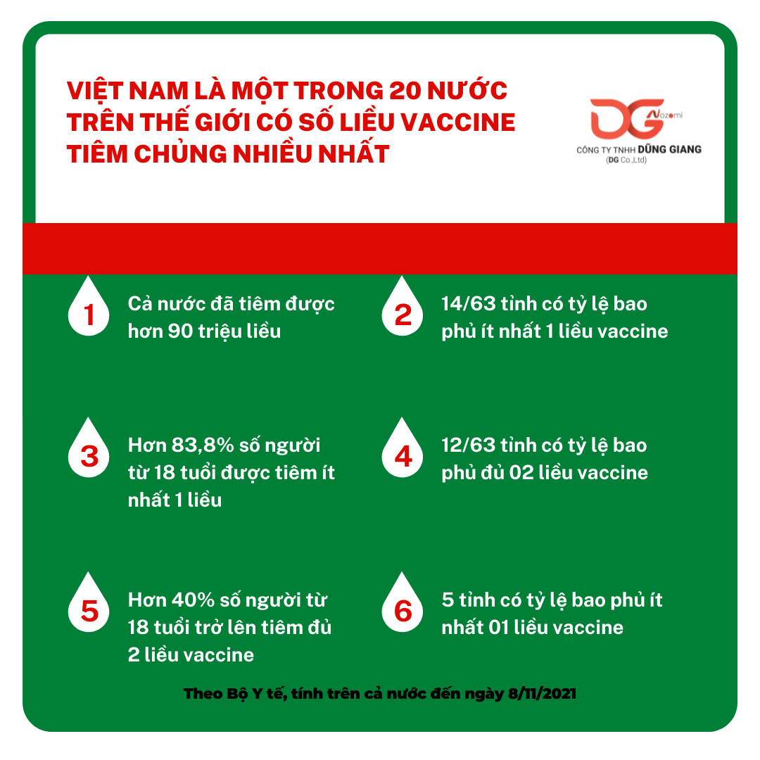 VIỆT NAM LÀ MỘT TRONG 20 NƯỚC TRÊN THẾ GIỚI CÓ SỐ LIỀU VACCINE TIÊM CHỦNG NHIỀU NHẤT