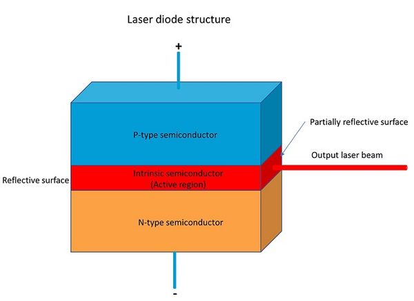 Cấu tạo laser diode