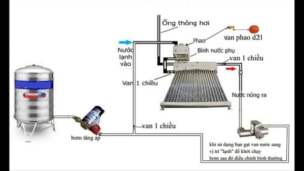 CÁCH LẮP MÁY BƠM TĂNG ÁP CHO NHÀ TẮM