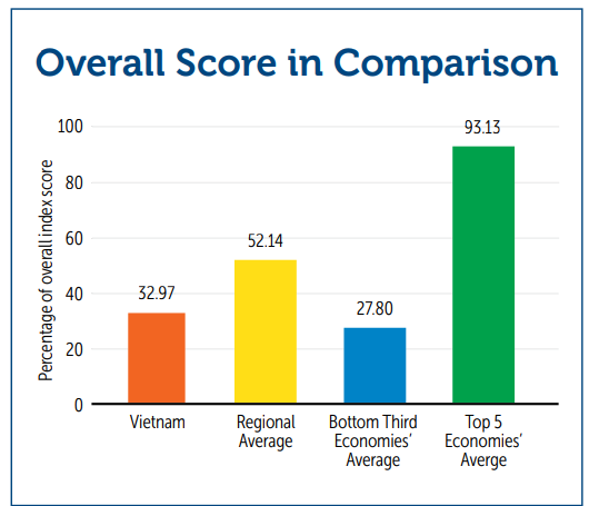 Vietnam improved in International Intellectual Property Index, conducted by US Chamber of Commerce