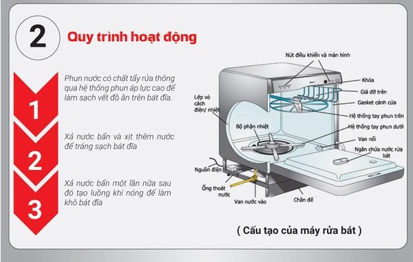 nguyen-ly-hoat-dong-cua-may-rua-bat