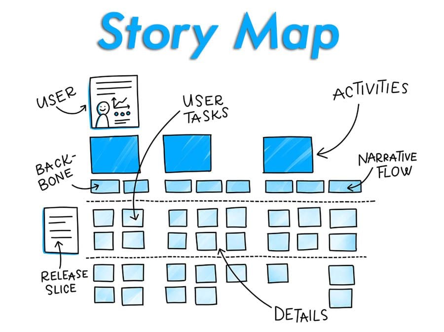 Story Map - Lập kế hoạch tổng quát trong Agile – Atoha