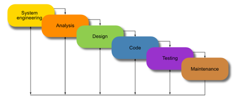 Những thay đổi nhỏ trong Mô Hình Waterfall dẫn đến kết quả đáng kinh ngạc - Phương pháp quản lý dự án đem lại những biến động cho tổ chức