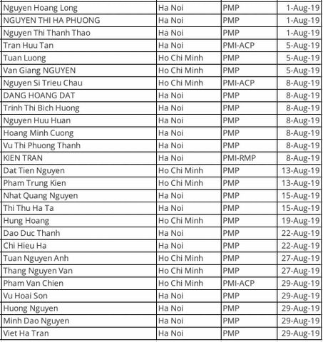 Danh sách certified PMP® ở Việt Nam đến hết 08/2019