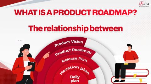 What is a Product Roadmap? The relationship between Product Vision, Product Roadmap, Release Planning and Iteration Planning