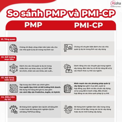 So sánh PMP và PMI-CP? PMP và PMI-CP khác nhau như thế nào?