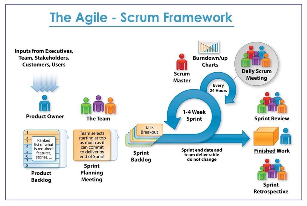 Scrum là gì Agile là gì Bạn biết gì về mô hình Agile  Scrum