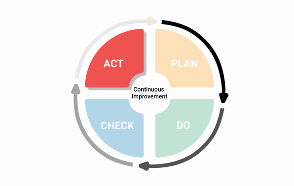 5 điểm nhấn trong Mô hình PDCA của ISO 90012015  PQ Solutions  Tư  vấn ISO Đào tạo ISO Tư vấn Lean Tư vấn Kaizen Đào tạo Lean Đào tạo  Kaizen