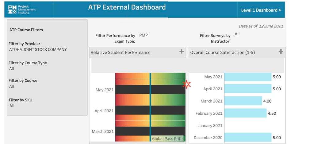 Atoha ATP Dashboard - Relative Student Performance - May 2021