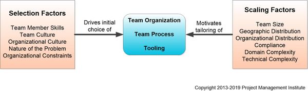 yếu tố ngữ cảnh - 08 nguyên tắc Disciplined Agile