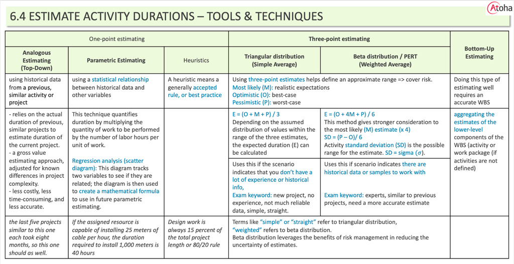 Analogous Estimating vs. Parametric Estimating vs. Three-point estimating vs. Bottom-Up Estimating