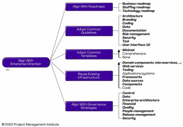 Mục tiêu: Phù hợp với định hướng doanh nghiệp - 08 nguyên tắc Disciplined Agile