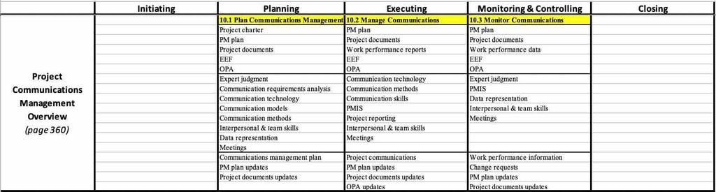 PMBOK 6th Chapter 10 Project Communications Management