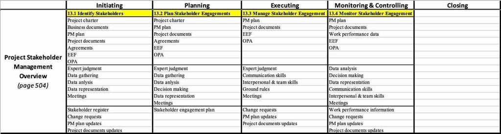 PMBOK 6th Chapter 13 Project Stakeholder Management
