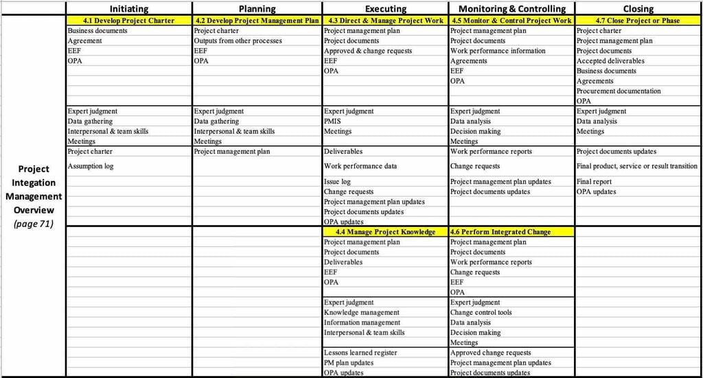 PMP ITTO Cheat Sheet: PMBOK 6th Excel Spreadsheet PM-by-PM