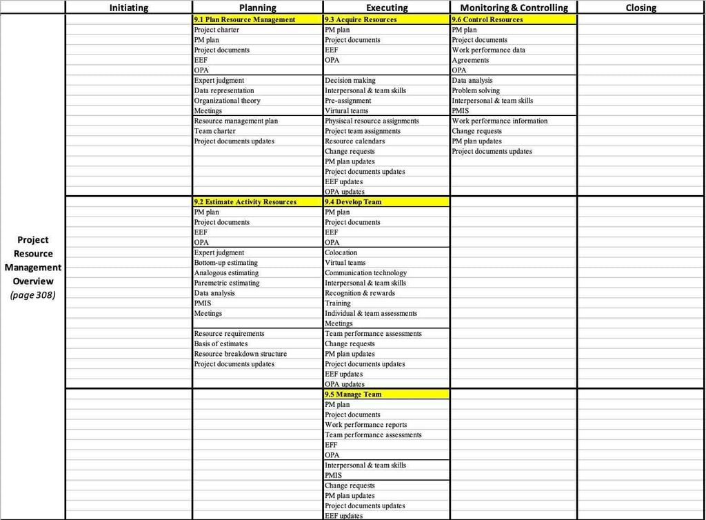 PMBOK 6th Chapter 9 Project Resource Management 