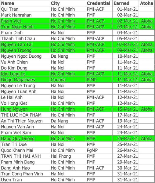 PMI PMP Vietnam Credentials March 2021 and other certifications