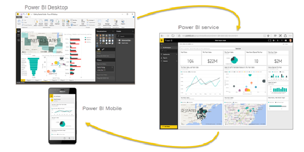 Quy trình các bước hoạt động của Power BI