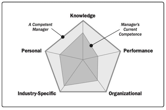 Project Manager Competency Development Framework - PMCDF 