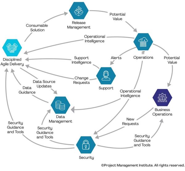 Quy trình làm việc của Disciplined DevOps