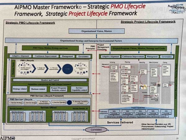 AIPMO Master Framework - Strategic PMO Lifecycle Framework, Strategic Project Lifecycle Framework