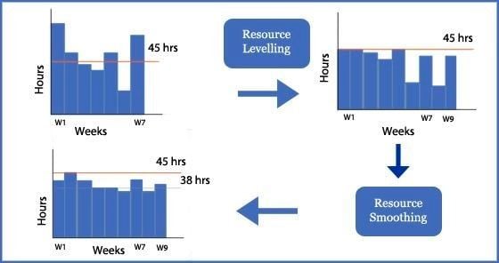 Resource leveling vs. Resource smoothing