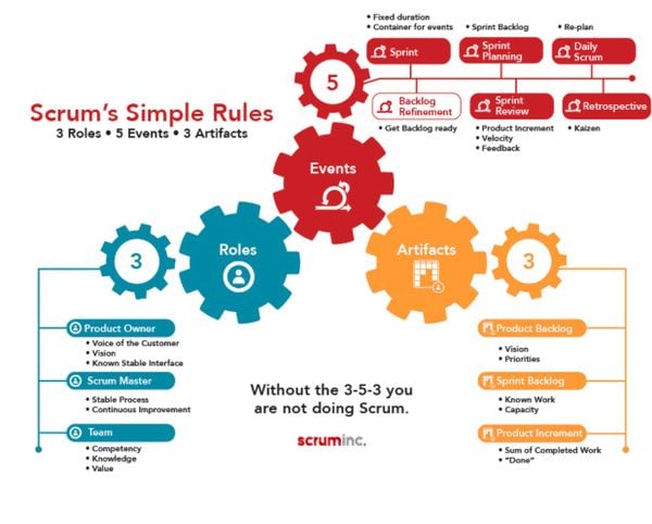 Scrum Simple Rules