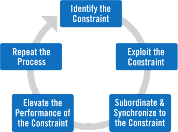 Ràng buộc Theory of constraints là gì