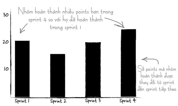 Velocity cho bạn biết nhóm của bạn có thể làm được bao nhiêu story poin