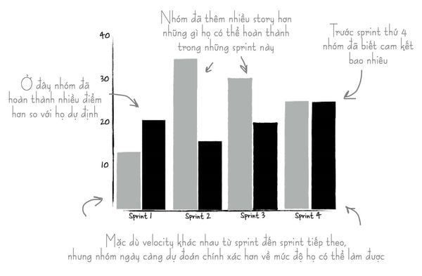 Sprint velocity với points đã cam kết