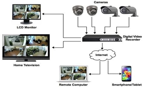 Giải pháp hệ thống camera quan sát