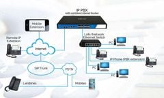 Giải pháp hệ thống IP-PBX và Call Center