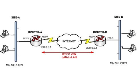 Làm thế nào để cấu hình IPSEC Encryption với Cisco IOS?